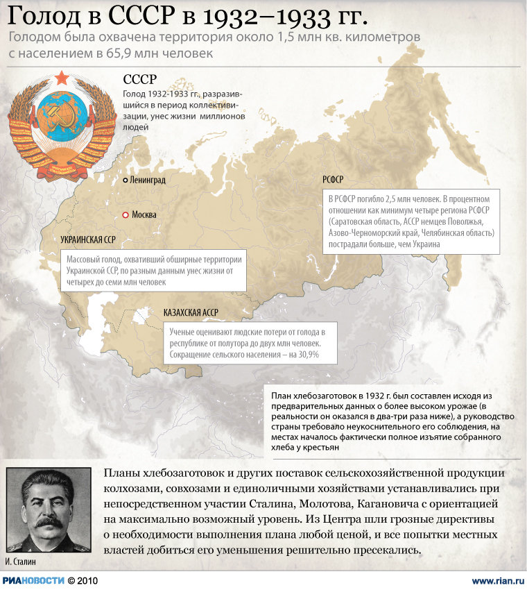 голодомор статистика голодомор статистика